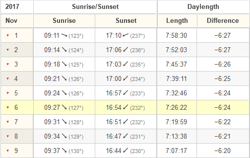Sunrise and sunset times